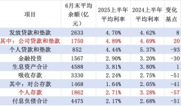银行净息差持续收窄，为何西安银行逆势上行49个基点？|界面新闻