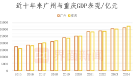 广州上半年GDP落后重庆逾800亿，汽车制造尚未走出负增长|界面新闻