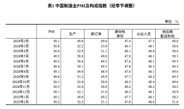 国家统计局：2月份制造业采购经理指数（PMI）为50.2%|界面新闻 · 快讯