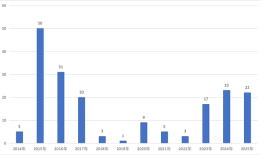 私募MOM升温！年内已有22只产品完成备案，头部量化私募受青睐|界面新闻
