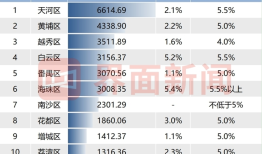 广州各区2024经济年报：汽车大区增城、番禺承压，海珠、白云增速领跑|界面新闻