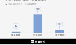 财说| 剥离地产业务卸下负债重担？珠免集团免税主业依然面临双线围剿|界面新闻 · 证券
