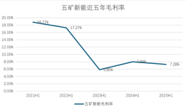 财说｜两年半亏掉6.5亿元，五矿新能百亿产能困局|界面新闻 · 证券