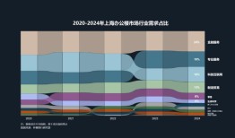 上海商办市场升温：一季度大宗交易成交增长20%，长租公寓表现亮眼|界面新闻 · 地产