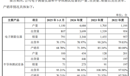 IPO雷达 | 联讯仪器扭亏为盈背后：现金流转负、巨额募资合理性存疑|界面新闻 · 证券