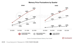 内存价格已超2018年历史高点，机构预计一季度最高再涨50%|界面新闻 · 科技