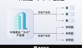 商业头条No.104 | 中海“抢食”商业地产|界面新闻 · 地产