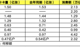 信用卡拐点之际：流通卡收缩，建行成首家信用卡贷款规模破万亿银行丨年报观察|界面新闻