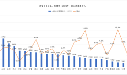 多数省份预计今年财政增收2-3%，目标更务实或预示政策更给力 | 地方两会看全国②|界面新闻