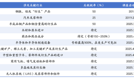 美国钢铁关税清单“扩容”，行业关税或成特朗普后续贸易政策核心|界面新闻
