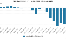 深康佳A一季度业绩明增实亏，华润入主后能否破局？|界面新闻 · 证券