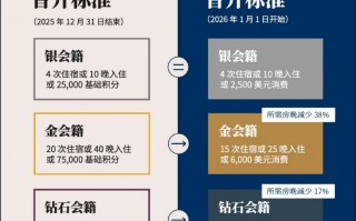 希尔顿重构会员体系，商旅客真的被“抛弃”了吗？|界面新闻 · 旅行