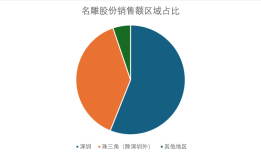 财说丨营收利润双降、研发砍半，名雕股份的家装困局如何破？|界面新闻 · 证券