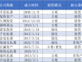 “百亿圈”数量增至96家，遂玖、合远私募黯然退出百亿行列|界面新闻