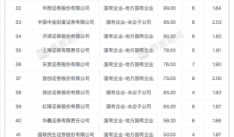 8月券商发债募资近3000亿创年内新高，头部机构发行成本低至1.85%|界面新闻