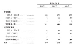 餐饮寒冬中，赴港上市的遇见小面难再激进扩张|界面新闻