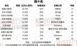 胡润全球富豪榜揭晓！特朗普成史上最富美国总统，马斯克再登首富宝座|界面新闻 · 天下