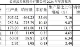 十大流通股东七个在减持套现，复合肥龙头芭田股份史上最强业绩含多重隐忧|界面新闻 · 证券