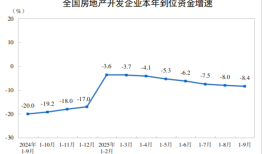国家统计局：1-9月份，全国房地产开发投资67706亿元，同比下降13.9%|界面新闻 · 快讯