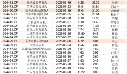 三个月首尾业绩相差超40%，首批浮动费率基金陆续开放申赎，将常规化发行|界面新闻