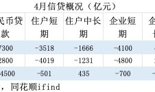 拆解4月金融数据：低基数推动M2高增，政府债推动社融高增|界面新闻