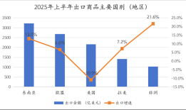 上半年出口同比增长5.9%，韧性来自哪里？ | 中国经济半年报①|界面新闻