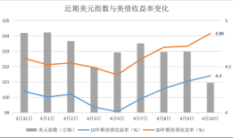 从“香饽饽”到“烫手山芋”：美债正失去全球安全资产属性|界面新闻