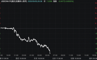 离岸人民币兑美元升破7.23|界面新闻 · 快讯