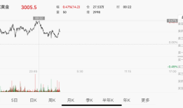 国际金价站上3000美元关口，黄金股、主题ETF成交量暴增，黄金牛市行情更加明朗？|界面新闻