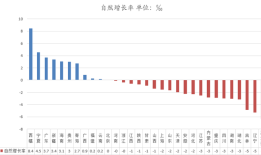 【观察】2024年中国人口版图：20省份自然增长为负，人口竞争加剧|界面新闻 · 中国