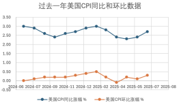 特朗普关税对通胀的影响开始显现，美国经济滞胀风险上升|界面新闻