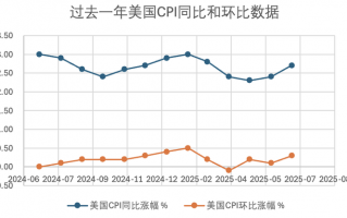 特朗普关税对通胀的影响开始显现，美国经济滞胀风险上升|界面新闻
