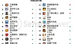 《王者荣耀》2025年吸金超20亿美元，腾讯再登顶手游发行商收入榜首|界面新闻 · 科技