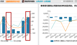 财说|同有科技业绩暴增300%，高毛利神话能否延续？|界面新闻 · 证券