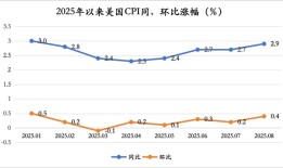 8月通胀巩固美联储下周降息预期，幅度大概率为25个基点|界面新闻