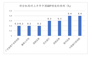 上半年中国GDP料增长5.3%，下半年经济运行有五大看点|界面新闻