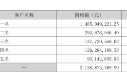 财说丨营收净利双增下重要股东减持，和胜股份有何隐忧？|界面新闻 · 证券