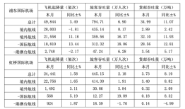 上海机场：8月浦东国际机场旅客吞吐量同比增长6.9%|界面新闻 · 快讯