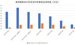 两年造假超十亿的普利制药走向退市|界面新闻