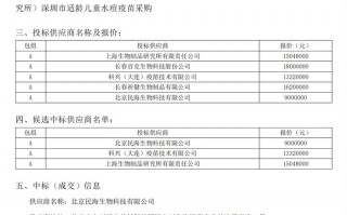 【独家】公费水痘疫苗现历史最低价，一年内价格已腰斩|界面新闻