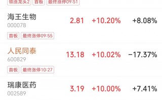 医药板块走强，华人健康、海王生物等多股涨停|界面新闻
