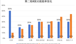 特朗普发出新一轮关税威胁，为何瞄准东亚和东南亚？|界面新闻