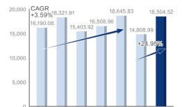 信用业务成券商业绩重要增长极！两融规模不断扩大，38家利息净收入增长|界面新闻