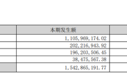 财说| 除了亏损扩大，昆仑万维的财务数据还有这些疑问待解|界面新闻 · 证券