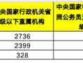 三大金融管理部门拟招5500人：金融监管总局、证监会小幅扩招，央行明显缩减|界面新闻