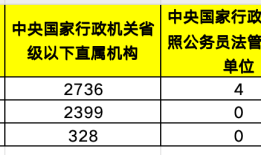 三大金融管理部门拟招5500人：金融监管总局、证监会小幅扩招，央行明显缩减|界面新闻