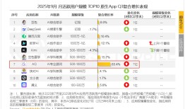 上线3个月，AQ冲至中国第7！蚂蚁加速布局AI医疗|界面新闻