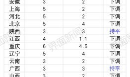 多数省份预计今年财政增收2-3%，目标更务实或预示政策更给力 | 地方两会看全国②|界面新闻