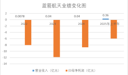 蓝箭航天IPO遭现场抽检，募资75亿押注可重复使用火箭，何时能兑现业绩？|界面新闻 · 证券