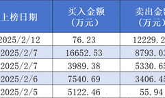 Deepseek概念股拓维信息六连板后不刹车，章盟主、成都系、量化多路资金大赚|界面新闻